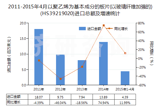 2011-2015年4月以聚乙烯為基本成分的板片(以玻璃纖維加強(qiáng)的)(HS39219020)進(jìn)口總額及增速統(tǒng)計(jì)